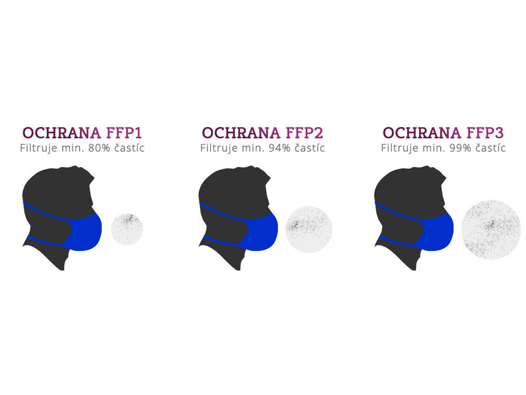 Aký je rozdiel medzi triedami ochrany FFP1, FFP2 a FFP3 Aký je rozdiel medzi triedami ochrany FFP1, FFP2 a FFP3