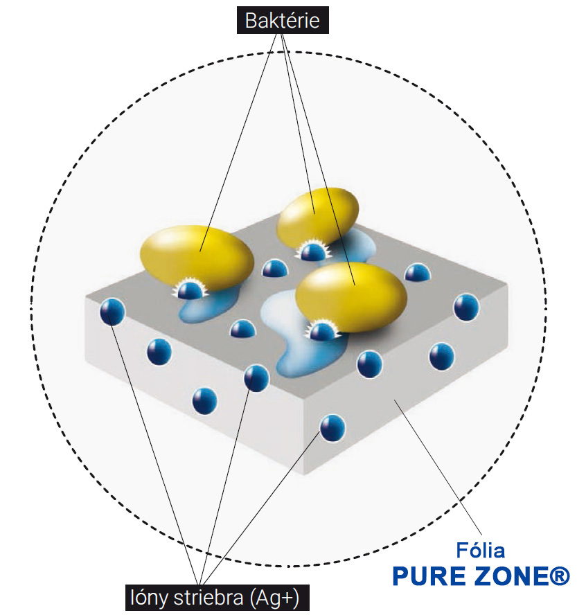 Fólia PURE ZONE®, ktorá obsahuje ióny striebra Fólia PURE ZONE®, ktorá obsahuje ióny striebra